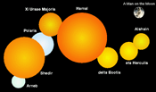 Relative angular diameters of stars. The man on the Moon has a diameter of 1 millisecond of arc.