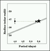 The period-radius relation for Cephieds