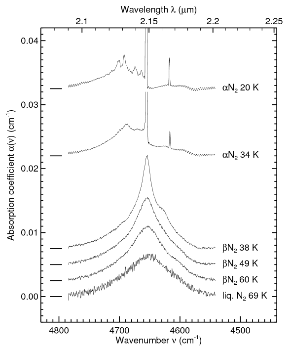 Nitrogen ice absorption spectra